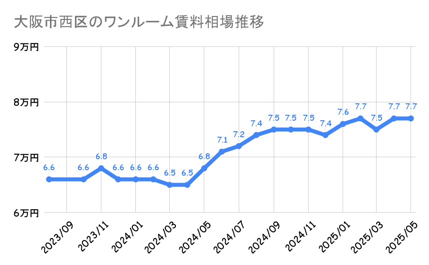 大阪市西区_平均賃料