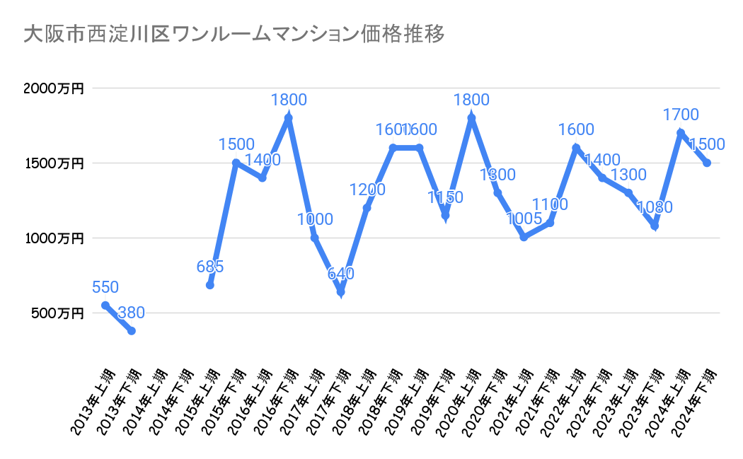 大阪市西淀川区_不動産価格
