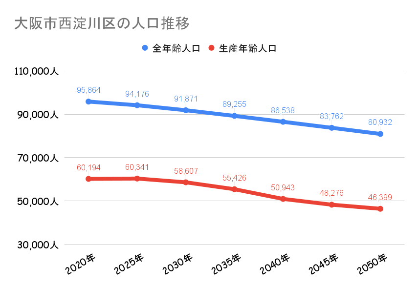 大阪市西淀川区_人口動向