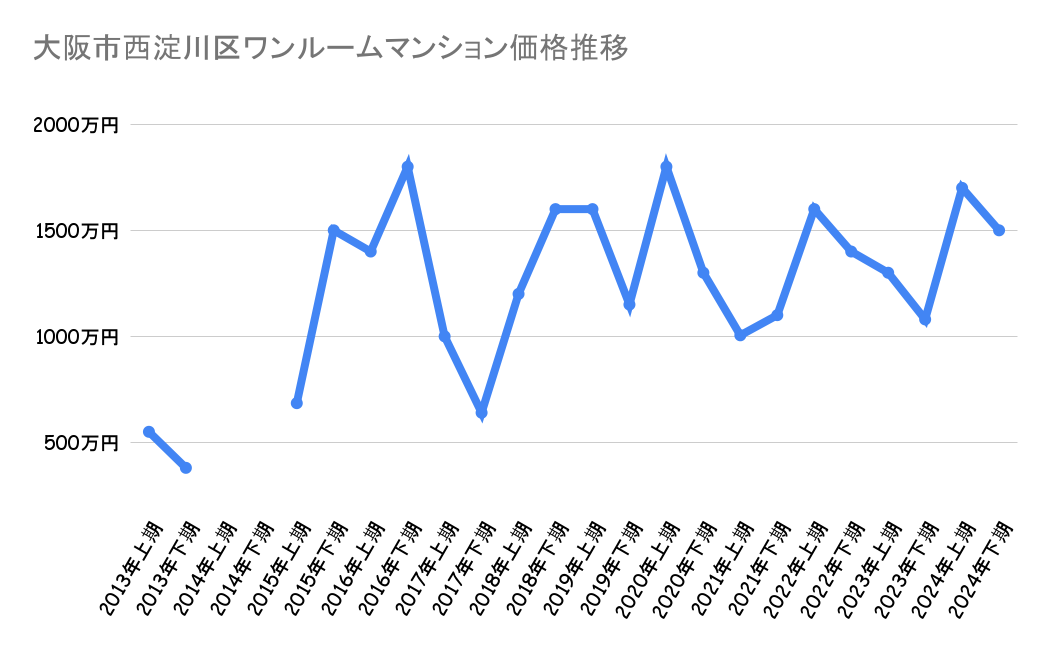大阪市西淀川区_不動産価格