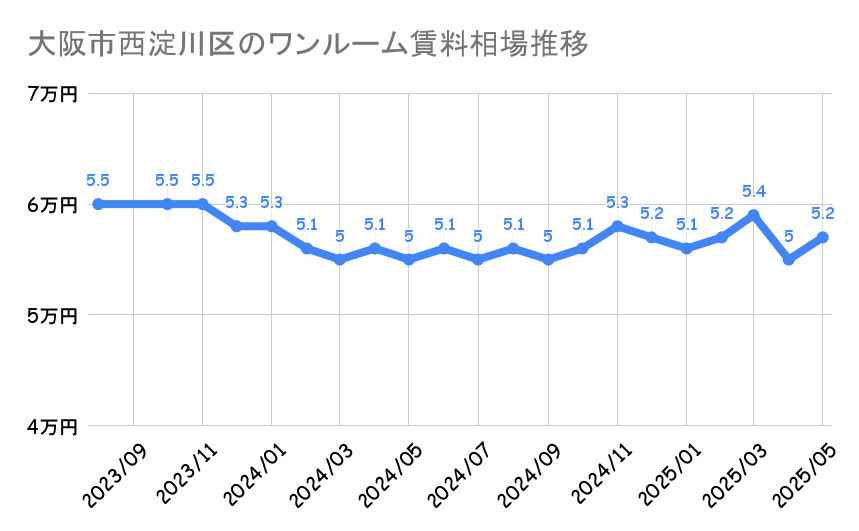 大阪市東成区_平均賃料