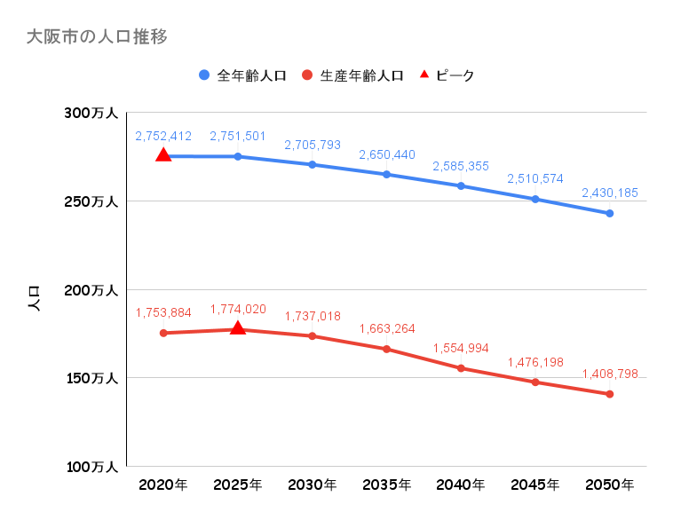 大阪市の人口動向