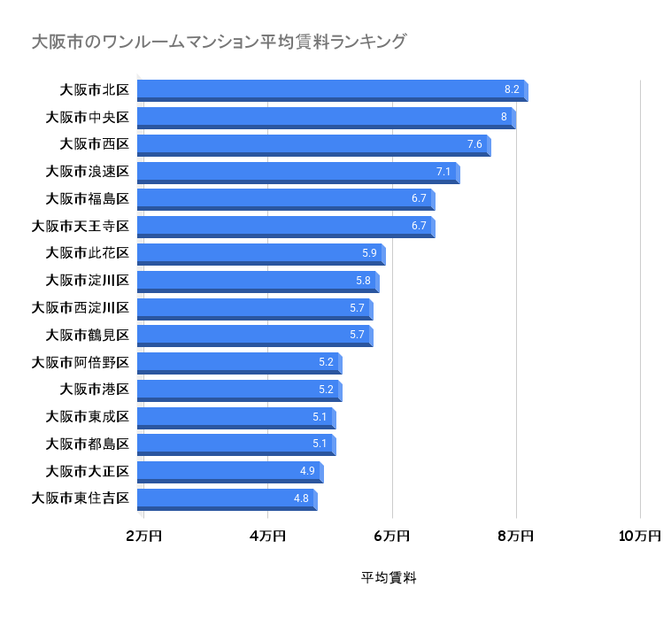 大阪市のワンルームマンション平均賃料ランキング