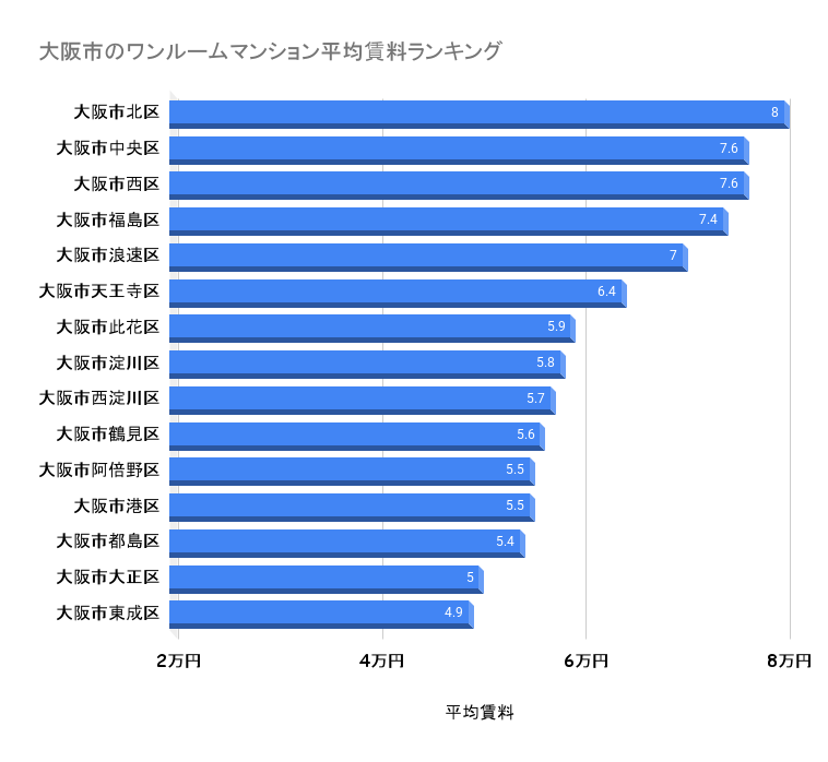 大阪市のワンルームマンション平均賃料ランキング