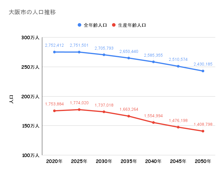 大阪市の人口動向