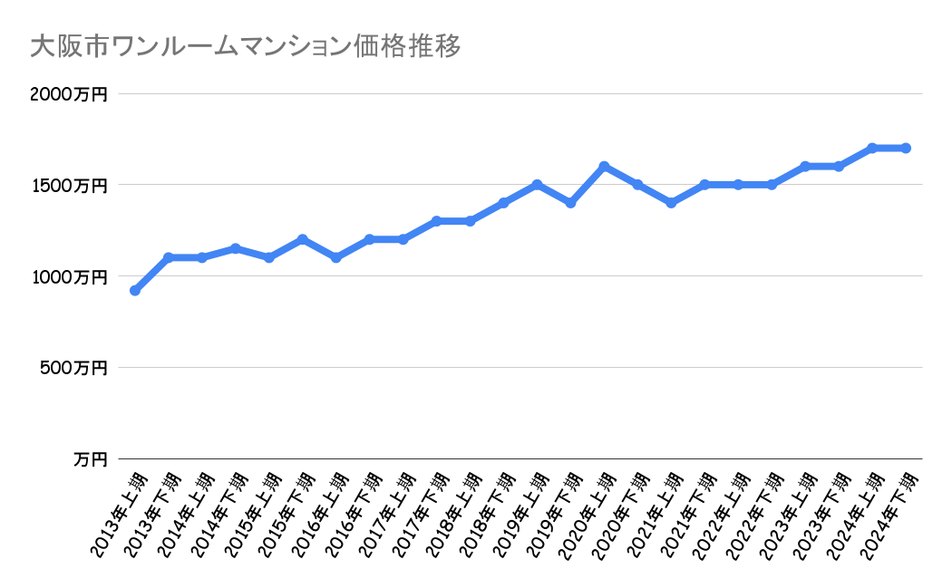 大阪市のワンルームマンション価格