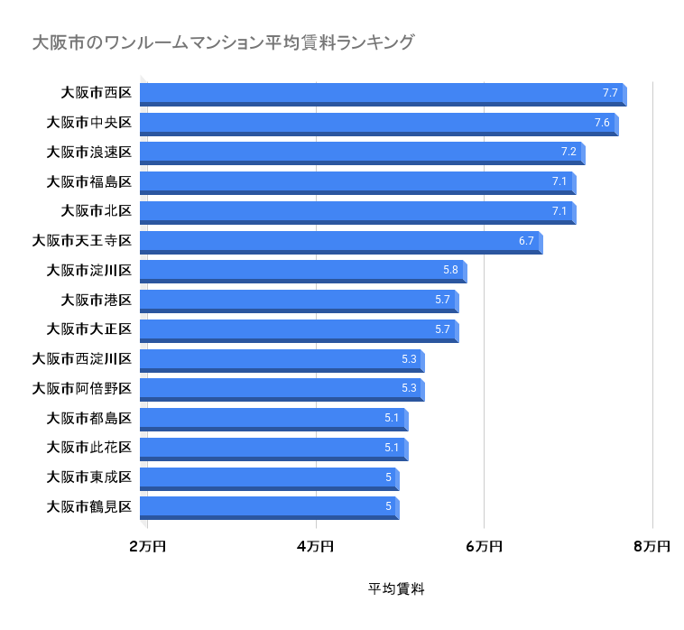 大阪市のワンルームマンション平均賃料ランキング