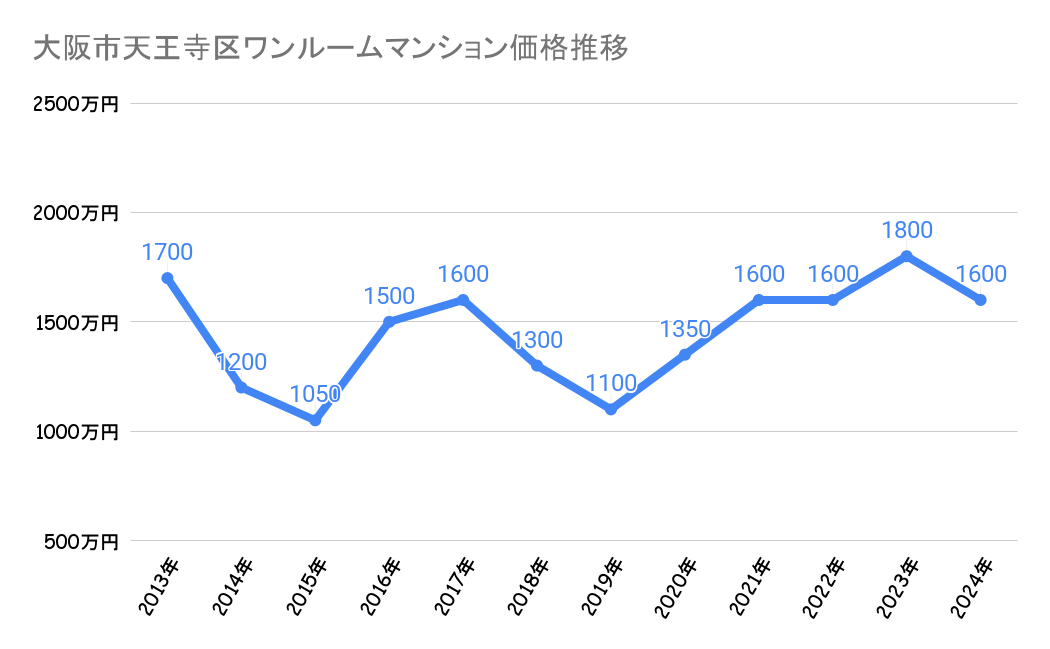 大阪市天王寺区_不動産価格