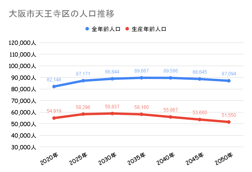 大阪市天王寺区_人口動向