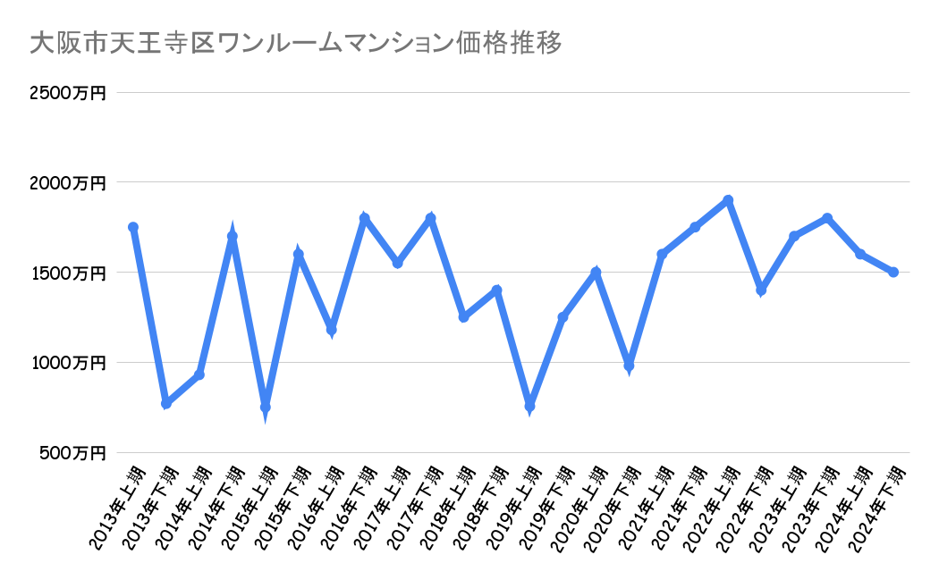 大阪市天王寺区_不動産価格