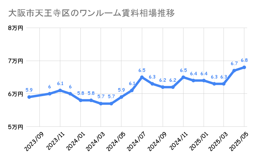 大阪市天王寺区_平均賃料