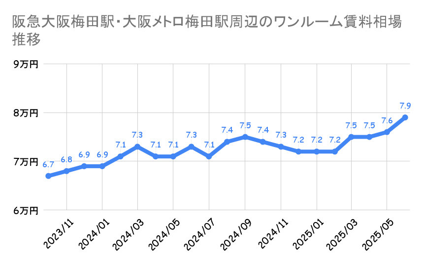 大阪梅田駅_平均賃料