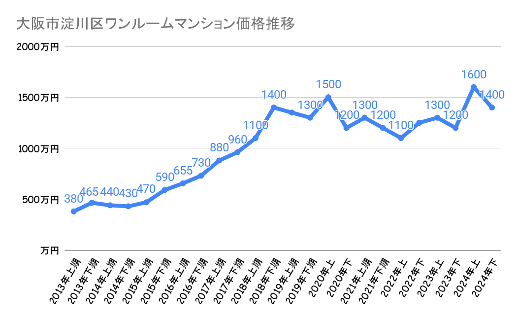 大阪市淀川区_中古価格
