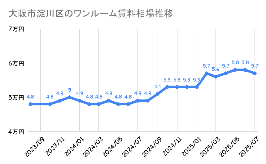 大阪市淀川区_平均賃料