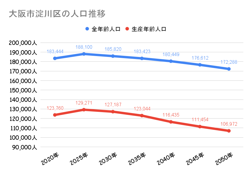大阪市淀川区_人口動向