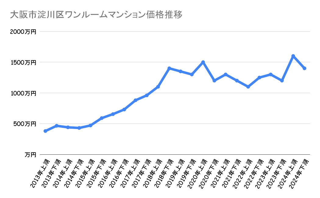 大阪市淀川区_中古価格