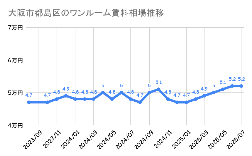 大阪市都島区_平均賃料