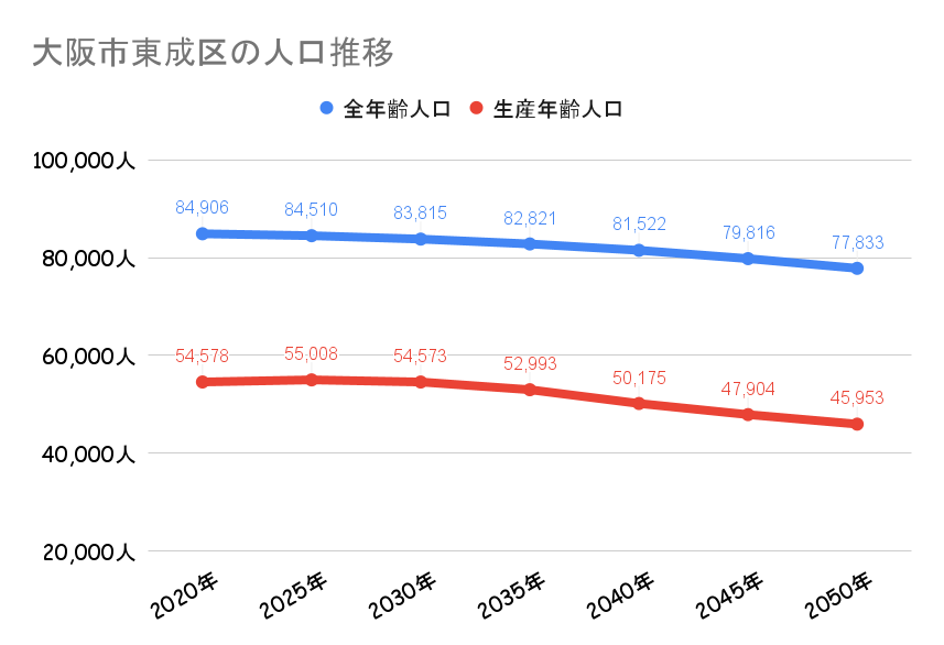 大阪市東成区_人口動向