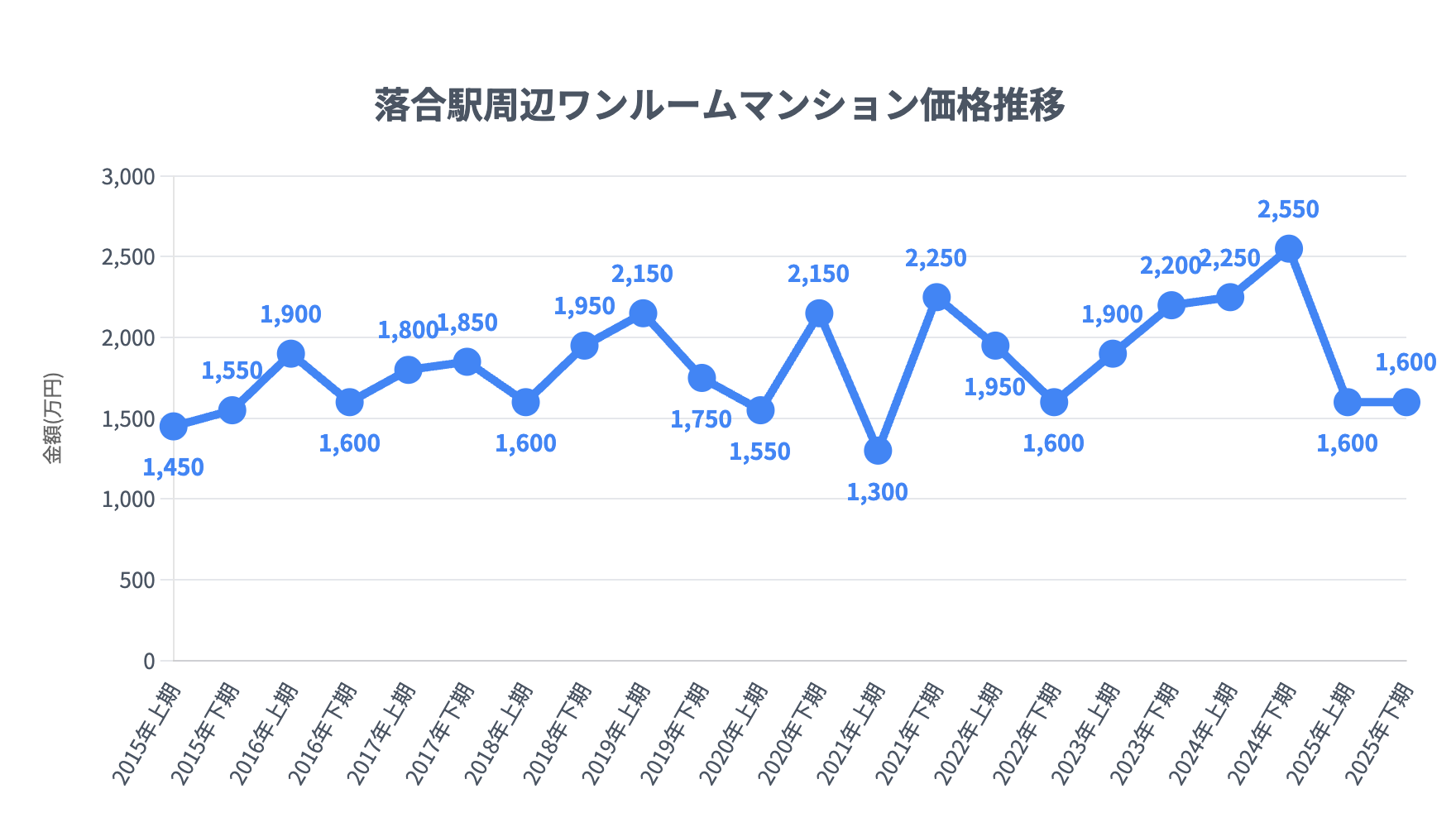 落合駅_ワンルームマンション価格推移