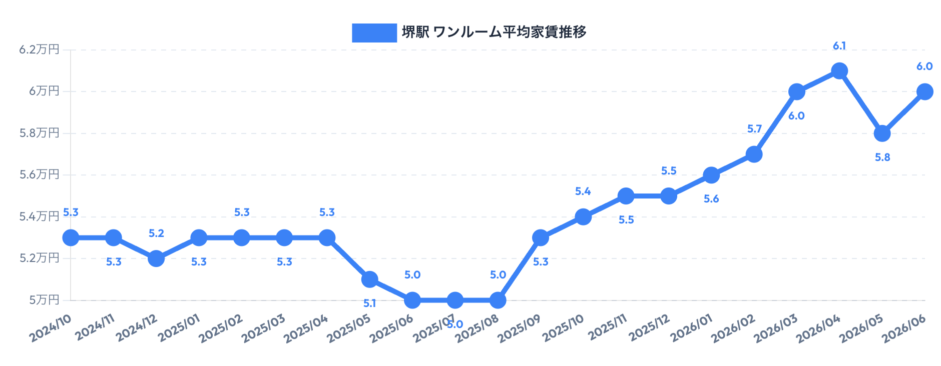 堺駅周辺のワンルーム賃料相場推移
