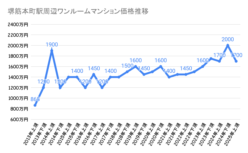 堺筋本町_不動産価格