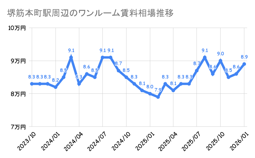 堺筋本町_不動産価格