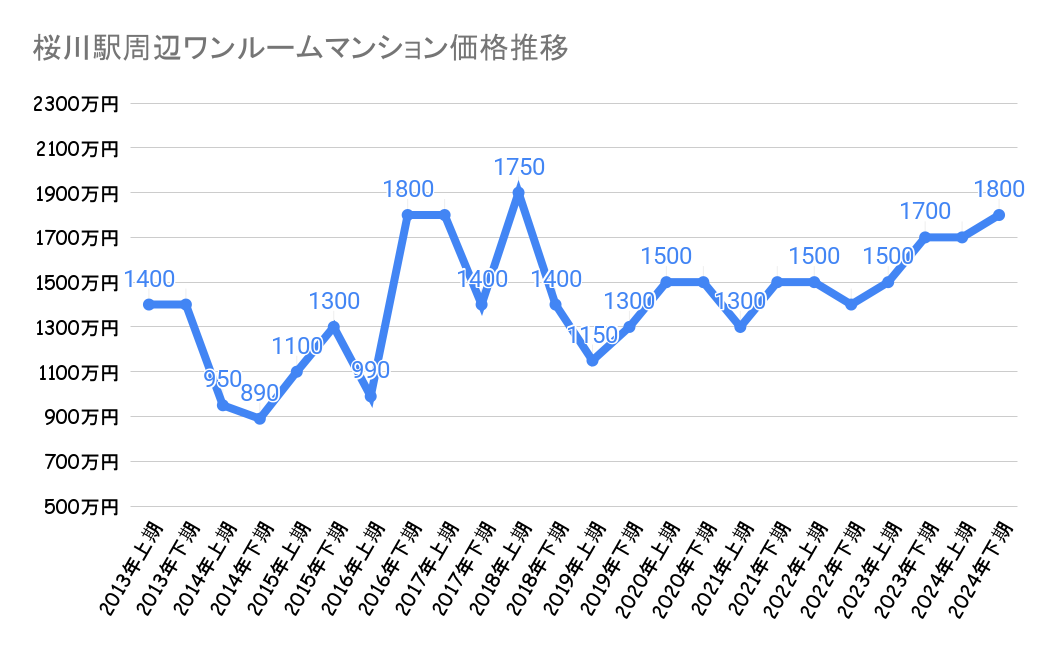 桜川駅_ワンルームマンション売却価格