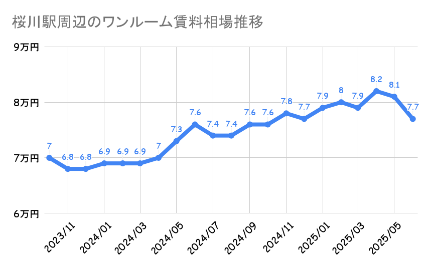 桜川駅_平均賃料
