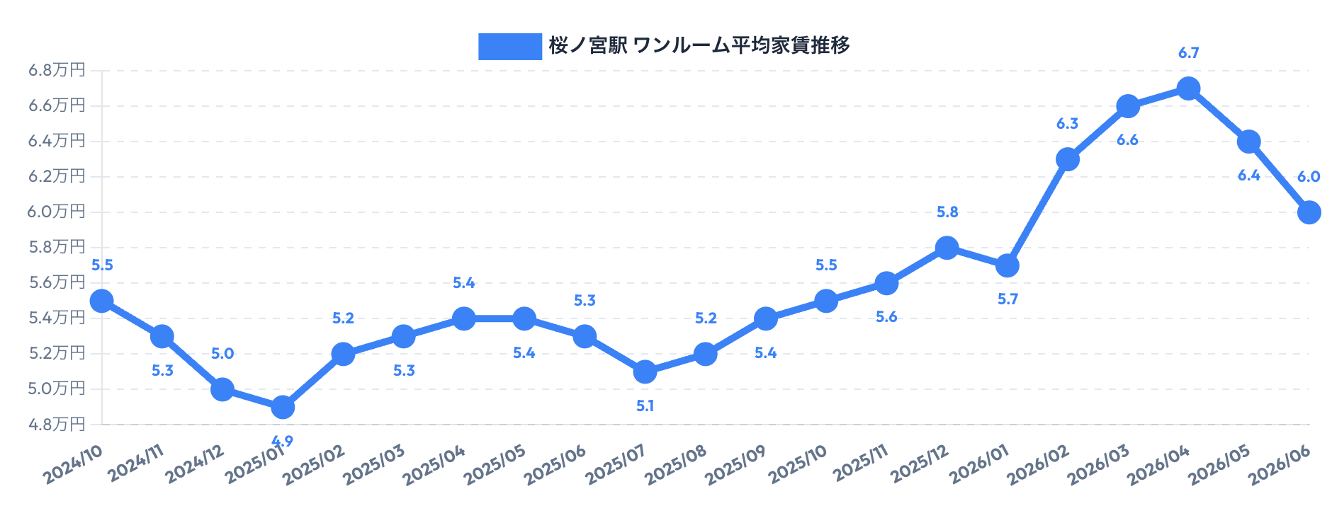 桜ノ宮駅周辺のワンルーム賃料相場推移