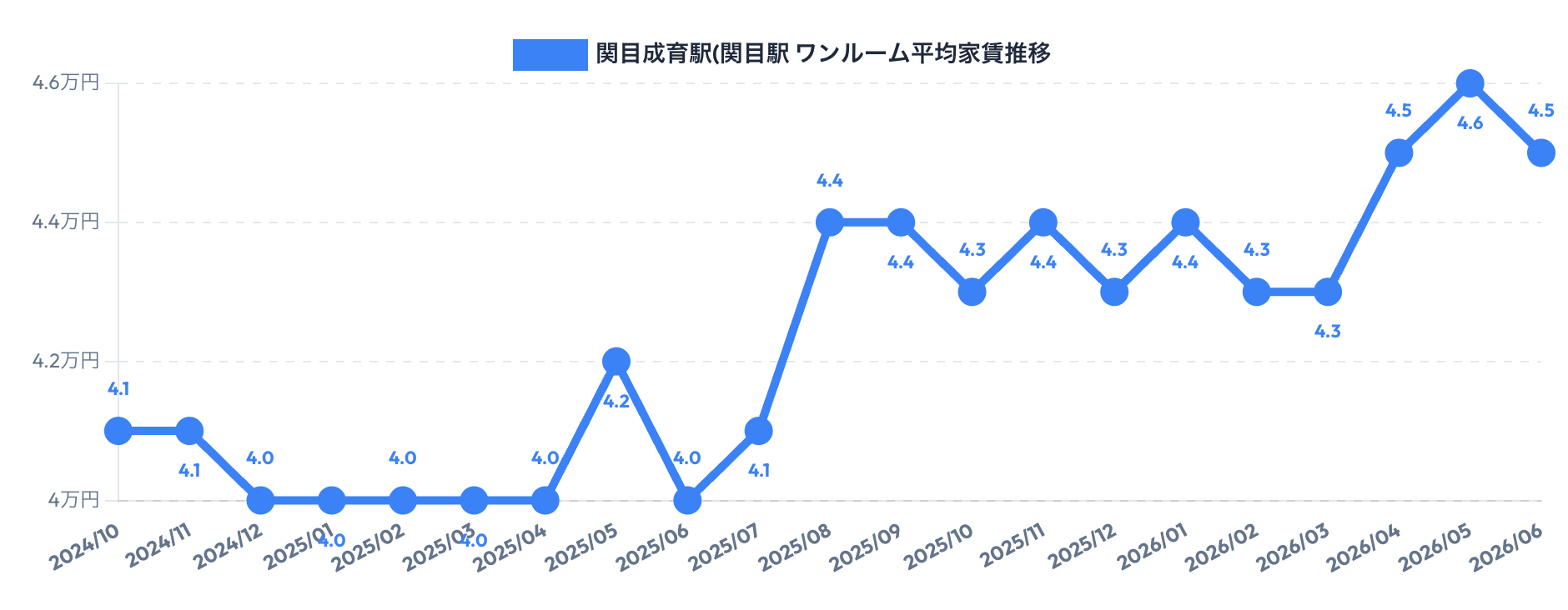 関目駅周辺のワンルーム賃料相場推移