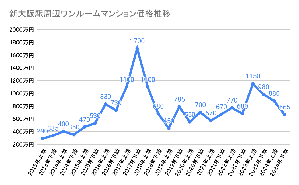 新大阪駅_不動産価格