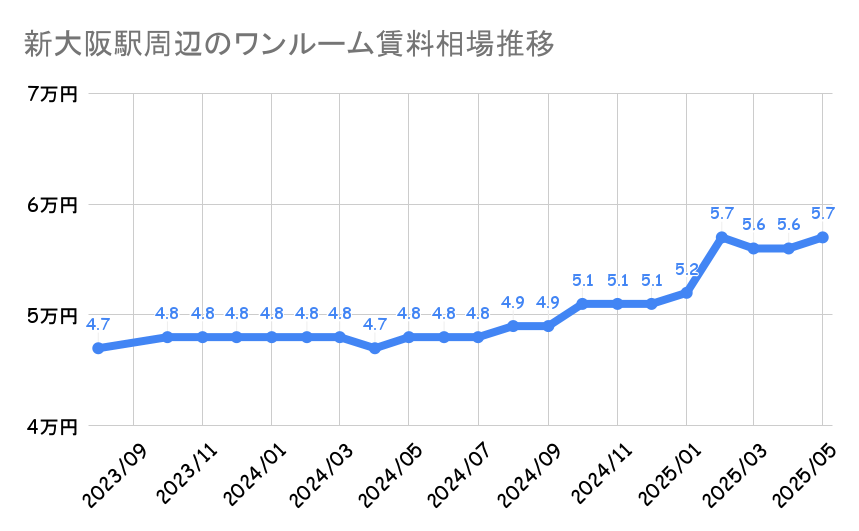 新大阪_平均賃料