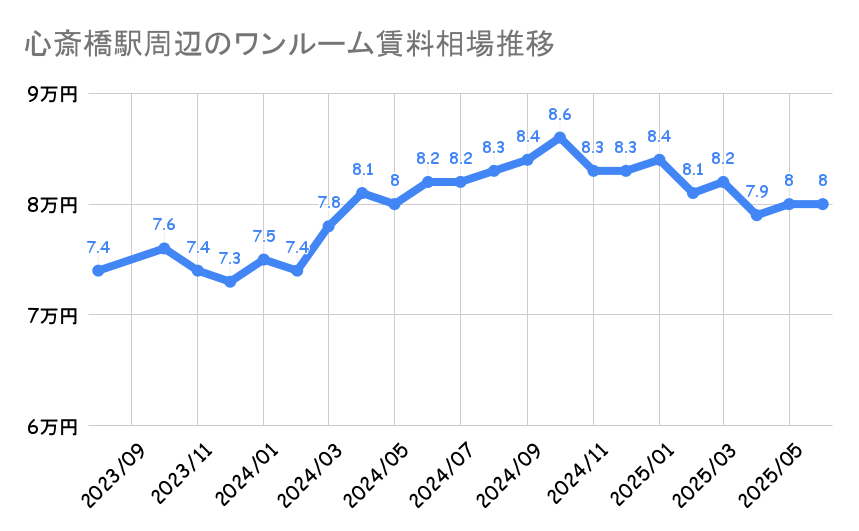 心斎橋駅_平均賃料