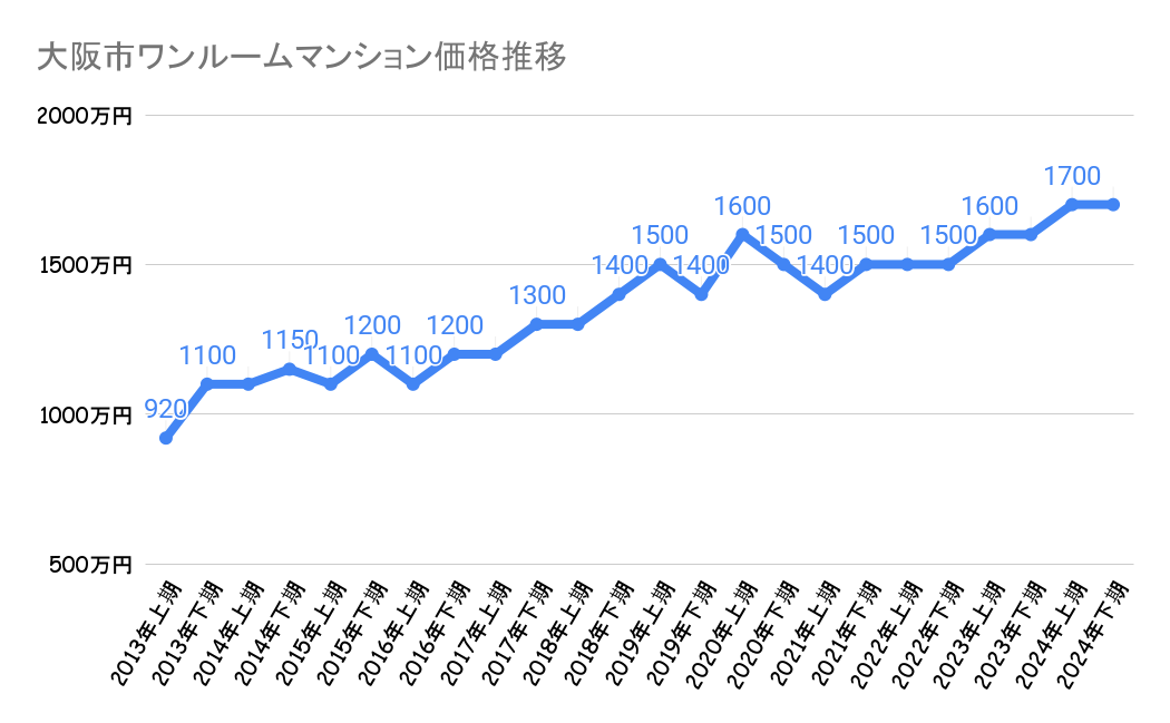 大阪市のワンルームマンション価格