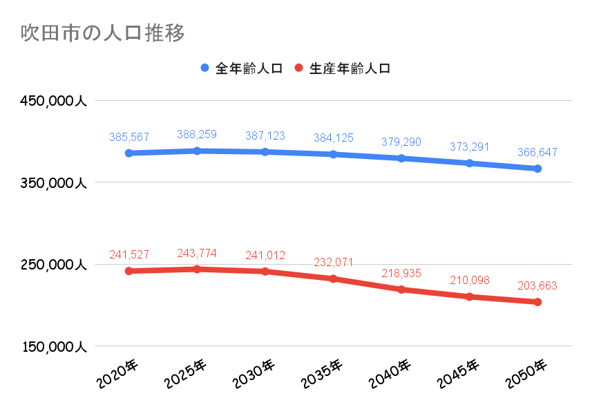 吹田市の人口動向