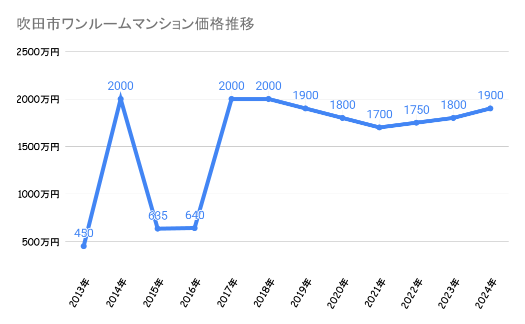吹田市のワンルームマンション価格