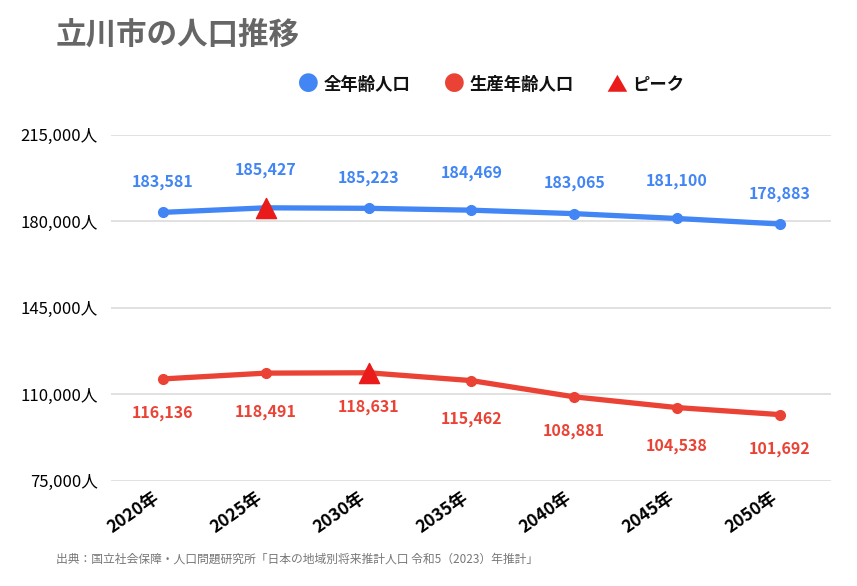 立川市_人口動向