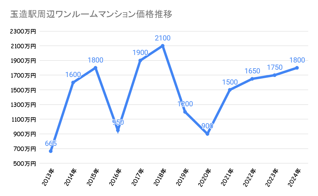 玉造駅_ワンルームマンション売却価格