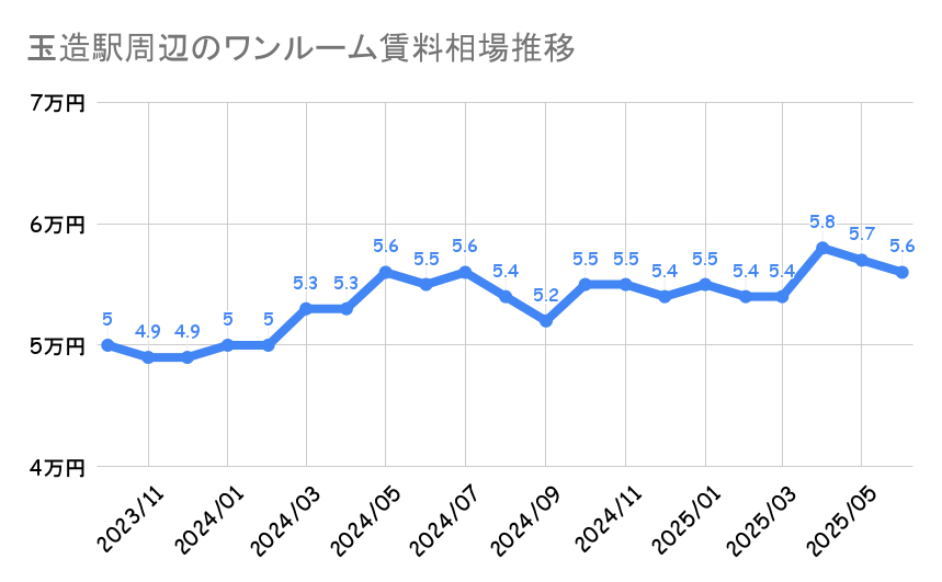 玉造駅_平均賃料