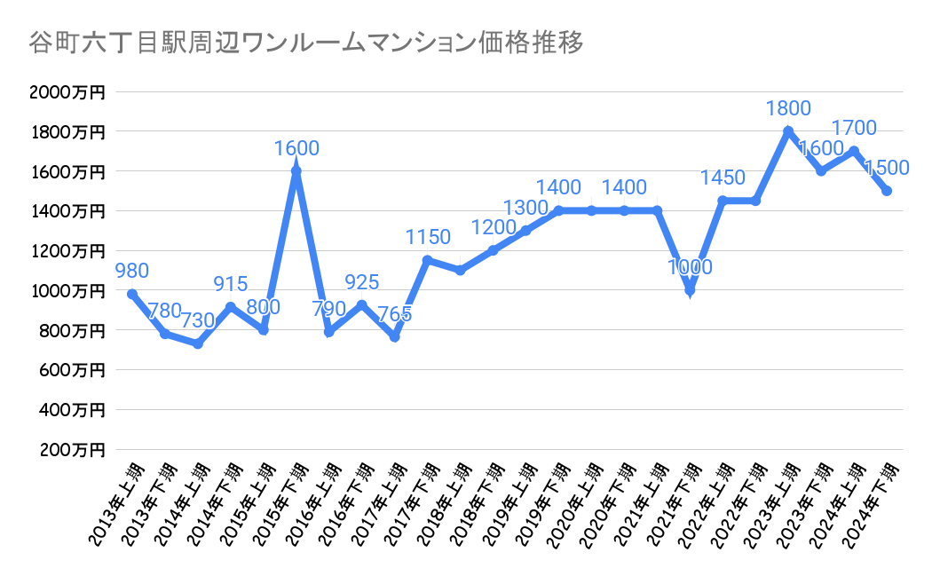 谷町六丁目駅_ワンルームマンション売却価格