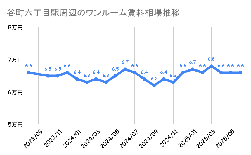 谷町六丁目駅_平均賃料