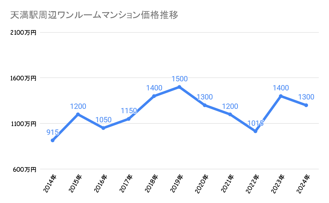 天満駅_ワンルームマンション売却価格