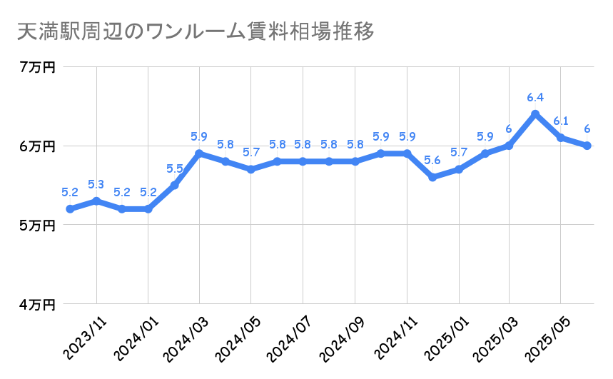 天満駅_平均賃料