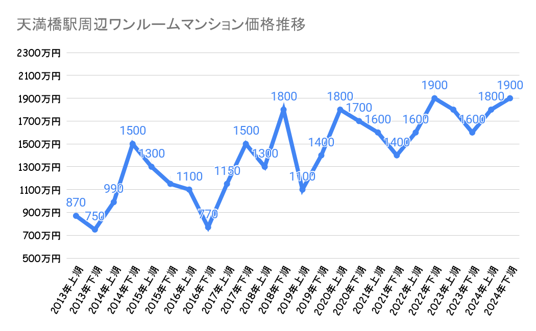 天満橋駅_ワンルームマンション売却価格