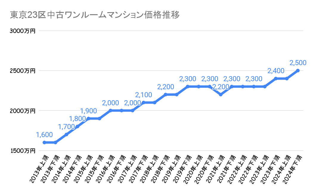 東京23区_ワンルームマンション売却価格推移