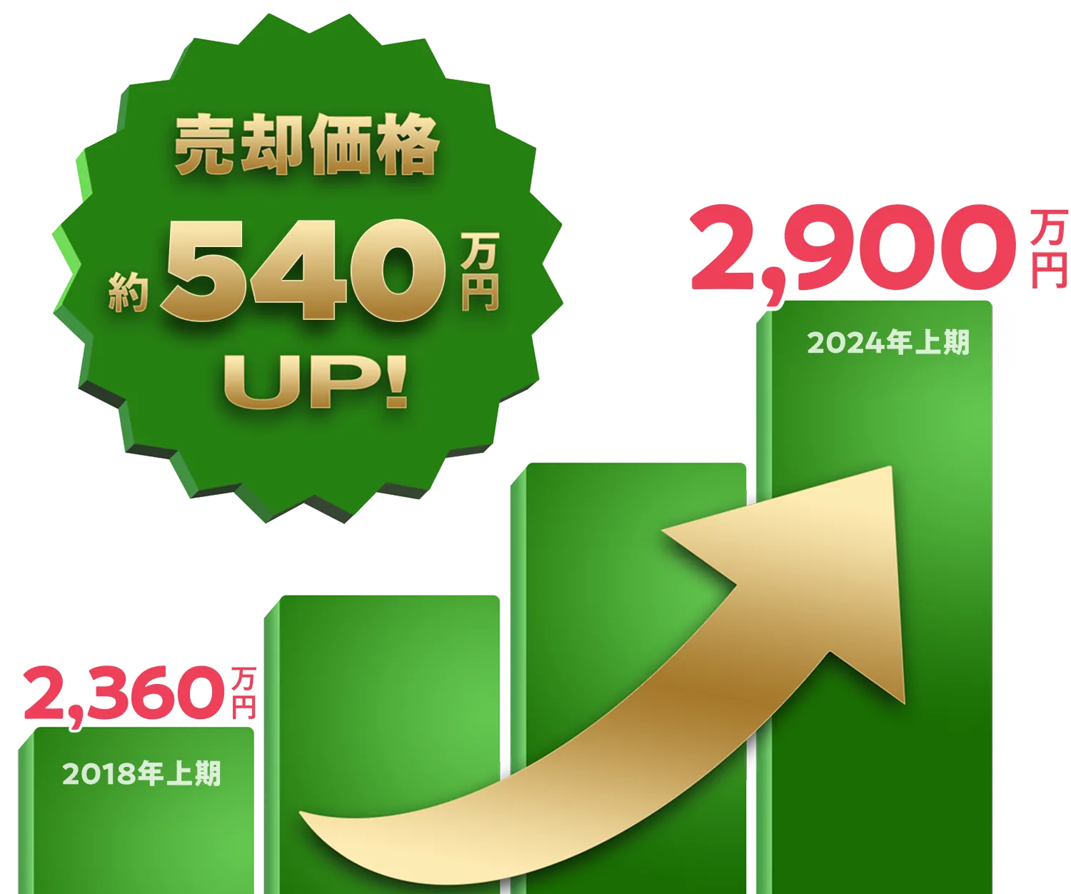 売却価格約540万円UP!