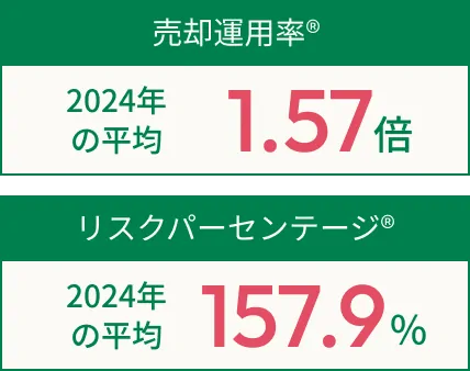 売却運用率® 先月の投資指標1.4、リスクパーセンテージ® 先月の投資指標158.6％