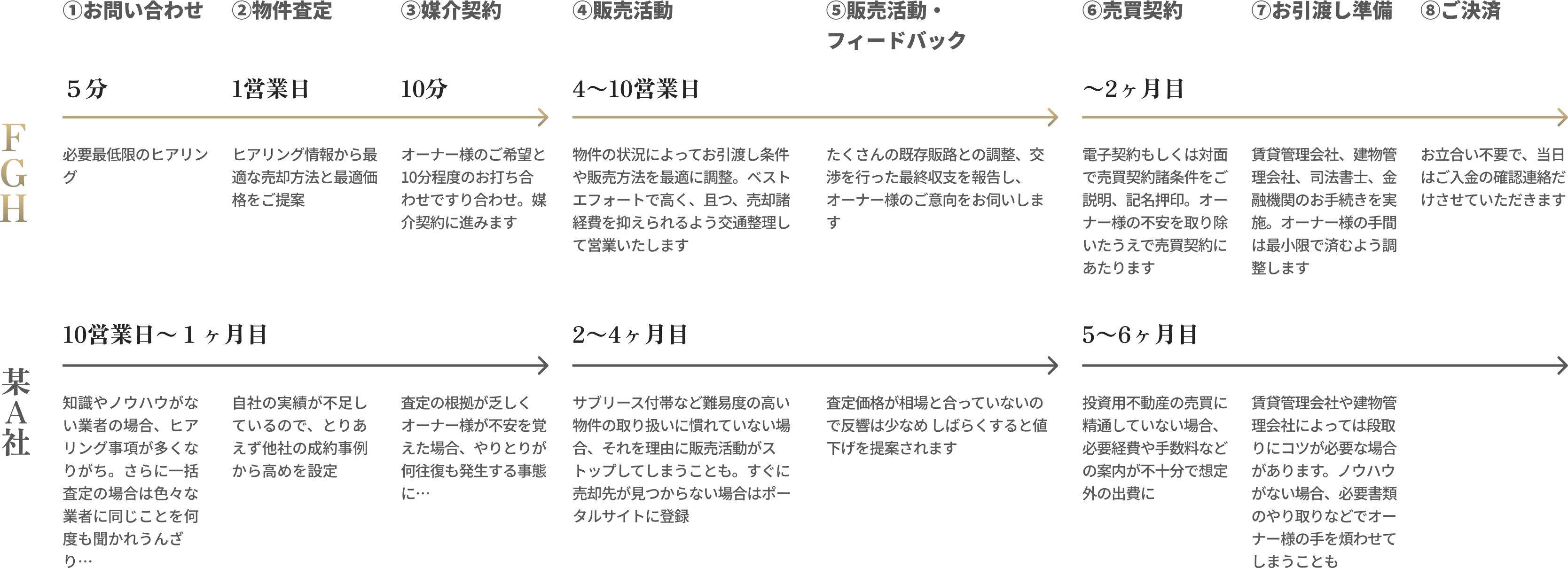 売却手続きの手順の図