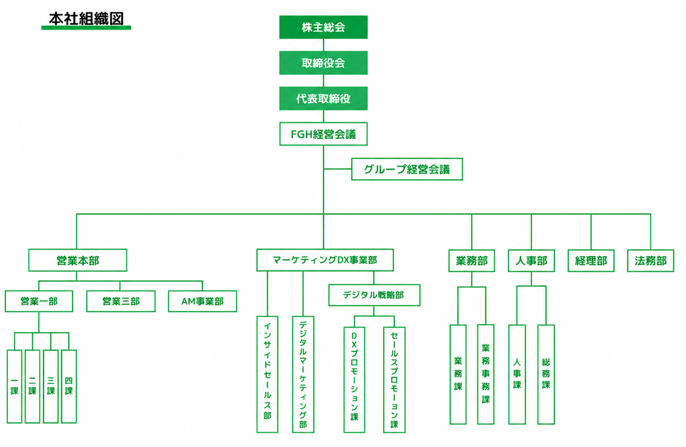 本社組織図