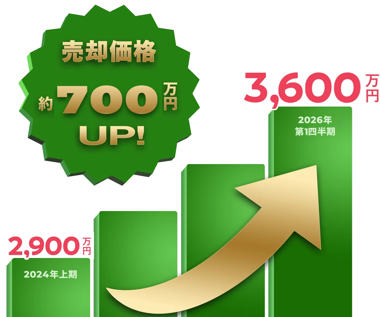 売却価格約700万円UP!